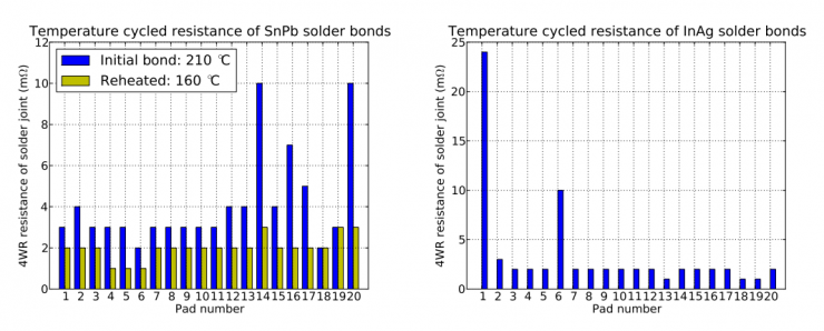 Temperature cycled resistance of solder bonds